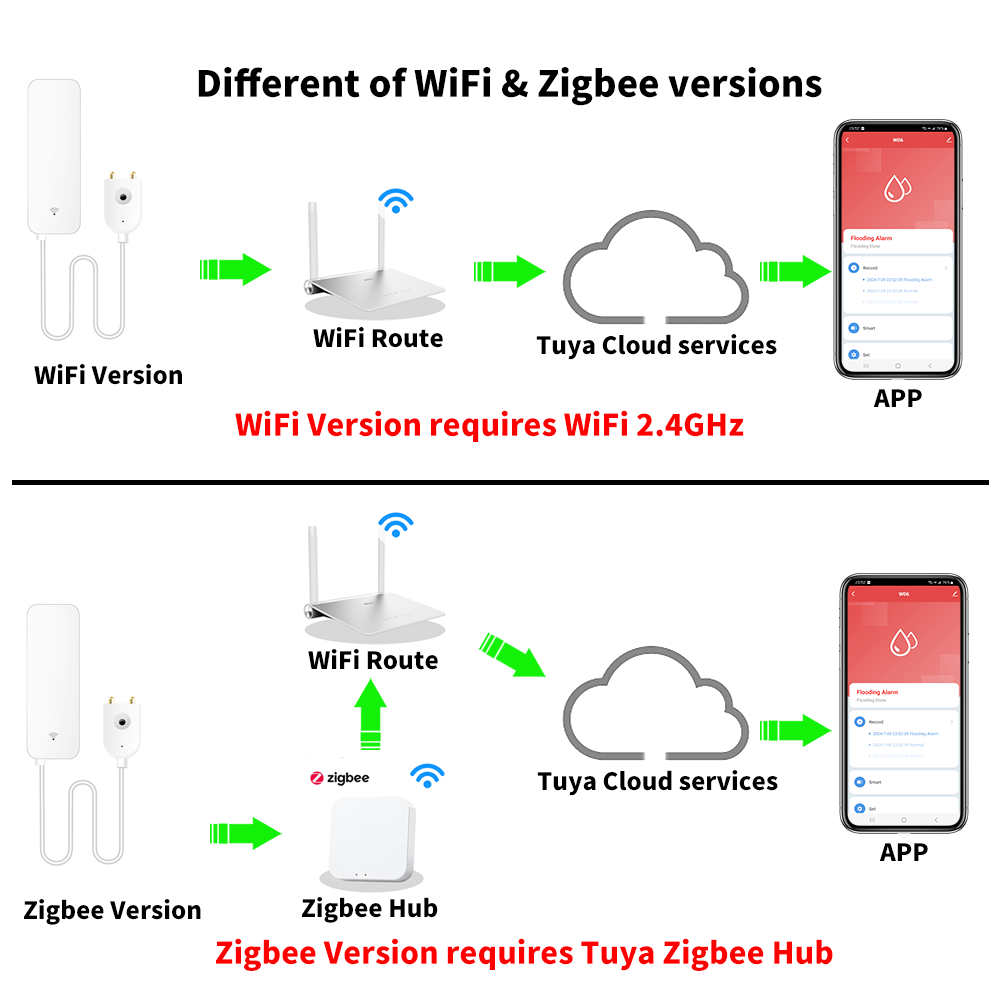 เซ็นเซอร์น้ำ Tuya WiFi Zigbee  - Home Security Technology บทวิจารณ์และราคา